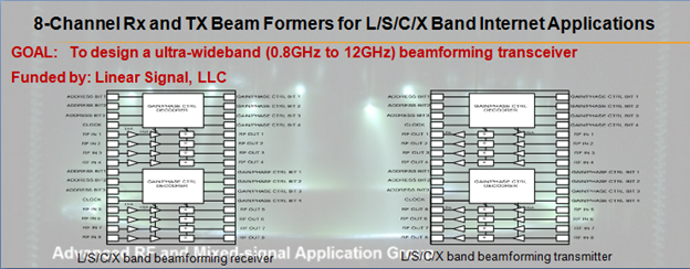 photo of 8-Channel Rx and TX Beam Formers for L/S/C/X Band Internet Applications